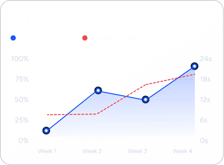 Success rate chart
