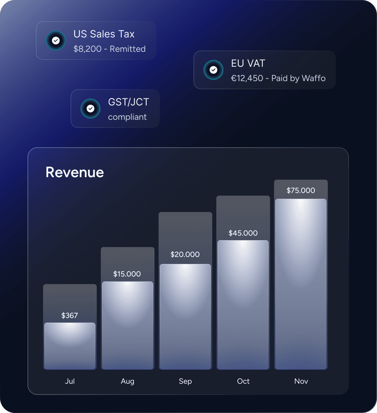 Waffo global tax compliance — automated VAT/GST calculation, reporting, and remittance